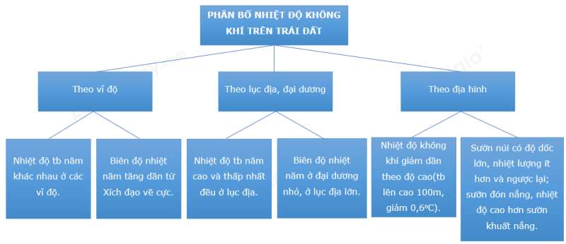 Địa Lí 10 Bài 8: Khí quyển, sự phân bổ nhiệt độ không khí trên Trái Đất | Chân trời sáng tạo (ảnh 4)