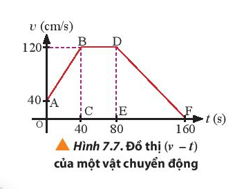 Vật Lí 10 Bài 7: Gia tốc - Chuyển động thẳng biến đổi đều | Giải Lí 10 Chân trời sáng tạo (ảnh 4)