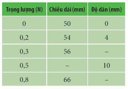 Vật Lí 10 Bài 23: Định luật Hooke | Giải Lí 10 Chân trời sáng tạo (ảnh 5)