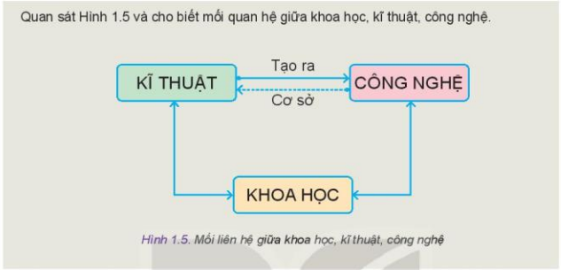 Lý thuyết Công Nghệ 10 Bài 1: Công nghệ và đời sống - Kết nối tri thức (ảnh 1)