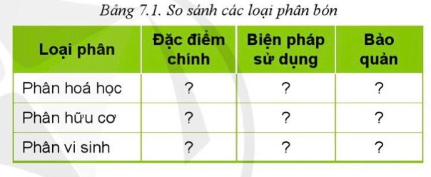 Công nghệ 10 Bài Bài 7: Một số loại phân bón thường dùng trong trồng trọt | Cánh diều (ảnh 4)