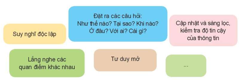 HĐTN lớp 10 Chủ đề 3: Rèn luyện bản thân | Kết nối tri thức (ảnh 4)