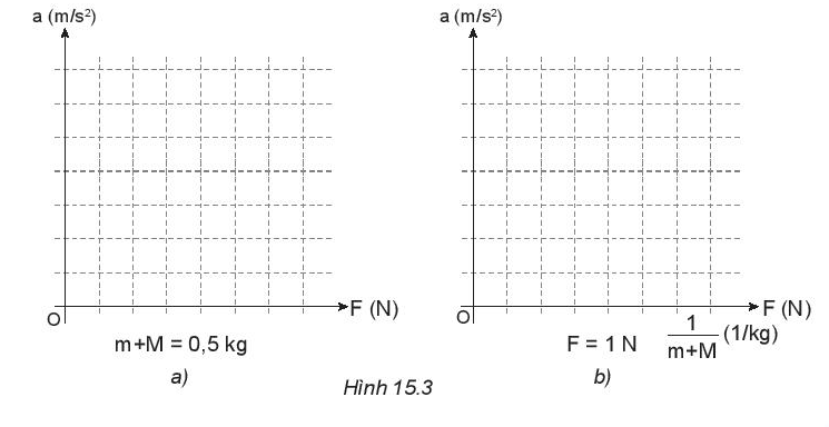 Vật Lí 10 Bài 15: Định luật 2 Newton | Giải Lí 10 Kết nối tri thức (ảnh 4)