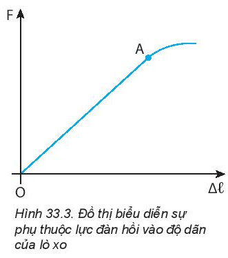 Vật Lí 10 Bài 33: Biến dạng của vật rắn | Giải Lí 10 Kết nối tri thức (ảnh 4)