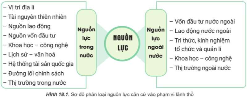 Địa Lí 10 Bài 18: Các nguồn lực phát triển kinh tế | Cánh diều (ảnh 1)