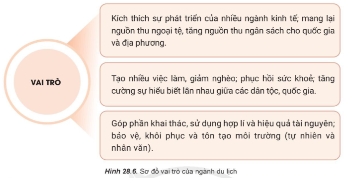 Địa Lí 10 Bài 28: Thương mại, tài chính ngân hàng và du lịch | Cánh diều (ảnh 4)