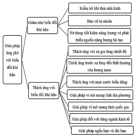 Chuyên đề Địa lí 10 Ứng phó với biến đổi khí hậu – Chân trời sáng tạo (ảnh 1)