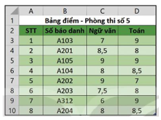 Chuyên đề Tin học 10 Bài 4: Hoàn thiện dự toán với hàm tìm kiếm - Kết nối tri thức (ảnh 1)