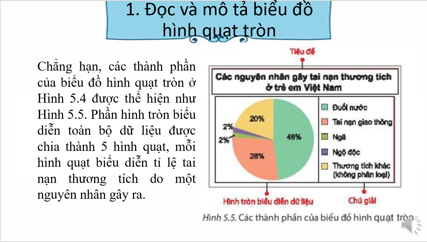 Giáo án điện tử Biểu đồ hình quạt tròn | Bài giảng PPT Toán 7 Kết nối tri thức (ảnh 1)