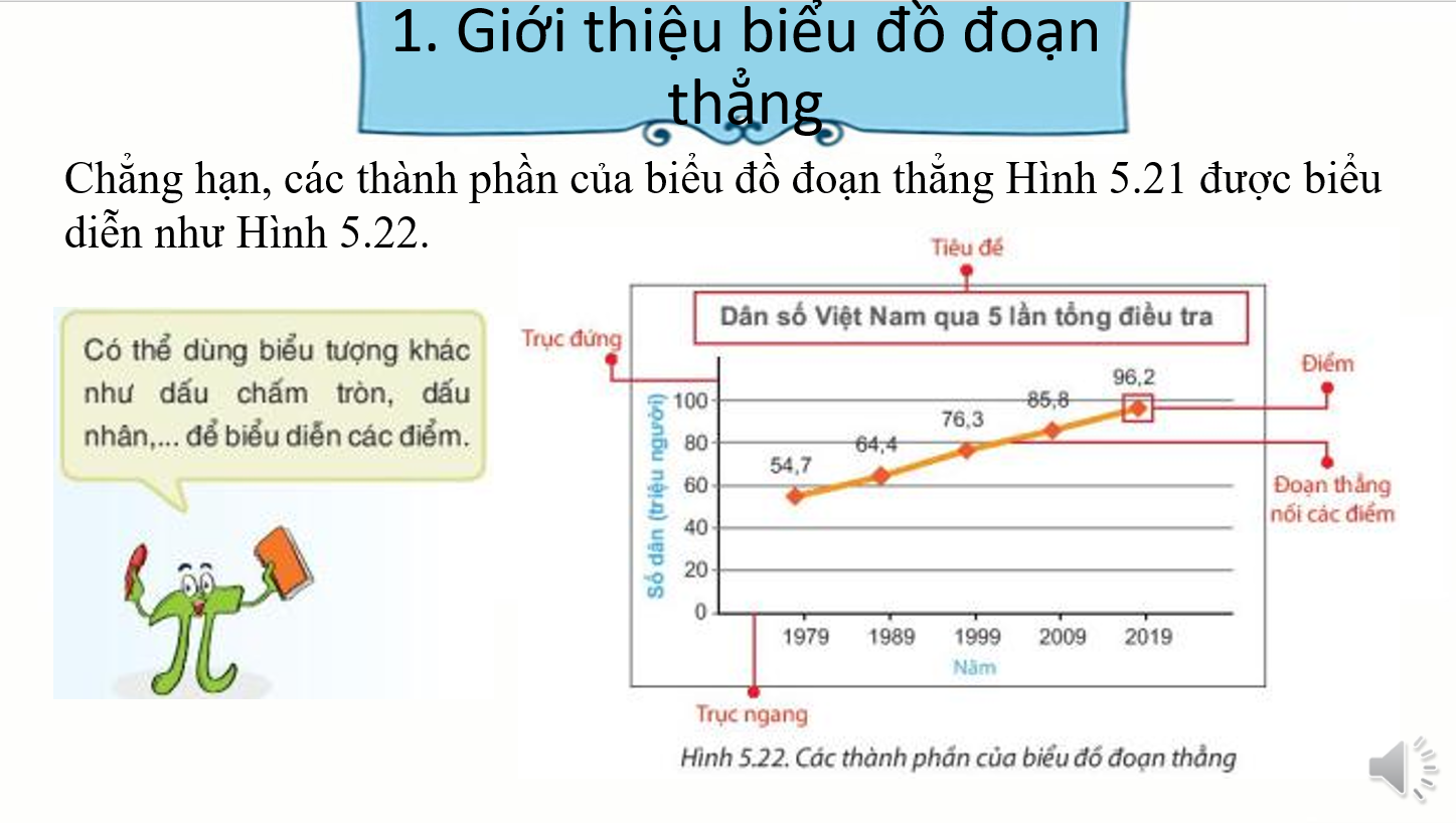 Giáo án điện tử Biểu đồ đoạn thẳng | Bài giảng PPT Toán 7 Kết nối tri thức (ảnh 1)