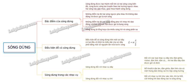 Lý thuyết Sóng dừng (Kết nối tri thức 2023) hay, chi tiết | Vật Lí 11 (ảnh 4)