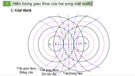 Giáo án điện tử Giao thoa sóng | Bài giảng PPT Vật lí 11 Kết nối tri thức (ảnh 1)