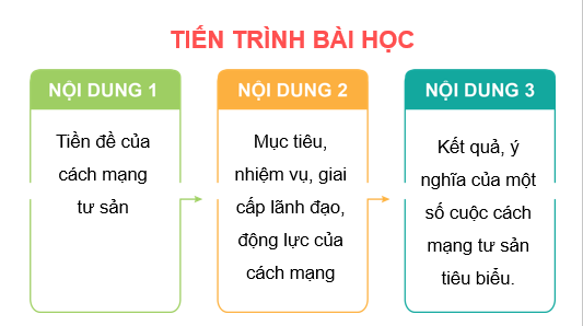 Giáo án điện tử Lịch sử 11 Bài 1 (Chân trời sáng tạo): Cách mạng tư sản và sự phát triển của chủ nghĩa tư bản| Bài giảng PPT Lịch sử 11 (ảnh 1)