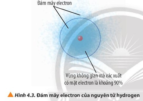 Lý thuyết Hóa học 10 Bài 4: Cấu trúc lớp vỏ electron của nguyên tử - Chân trời sáng tạo (ảnh 1)