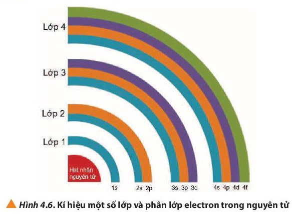 Lý thuyết Hóa học 10 Bài 4: Cấu trúc lớp vỏ electron của nguyên tử - Chân trời sáng tạo (ảnh 1)