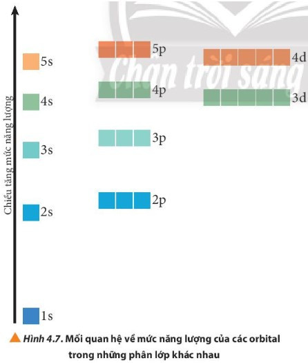 Lý thuyết Hóa học 10 Bài 4: Cấu trúc lớp vỏ electron của nguyên tử - Chân trời sáng tạo (ảnh 1)