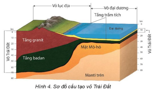 Lý thuyết Địa lí 10 Bài 4: Sự hình thành Trái Đất, vỏ Trái Đất và vật liệu cấu tạo vỏ Trái Đất - Kết nối tri thức  (ảnh 1)