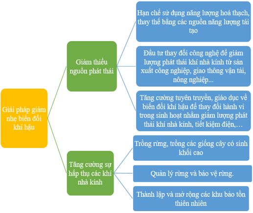 Chuyên đề Địa lí 10 Ứng phó với biến đổi khí hậu – Kết nối tri thức (ảnh 1)