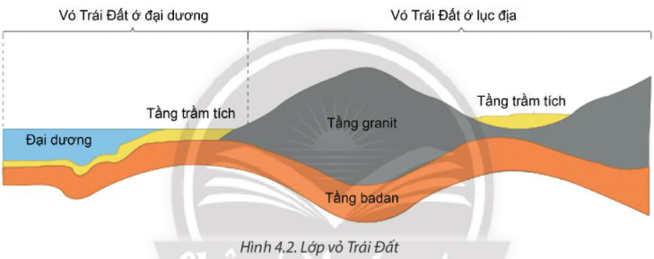 Địa Lí 10 Bài 4: Trái Đất. Thuyết kiến tạo mảng | Chân trời sáng tạo (ảnh 2)