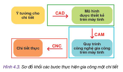 Công nghệ 10 Bài 4: Một số công nghệ mới | Kết nối tri thức (ảnh 4)