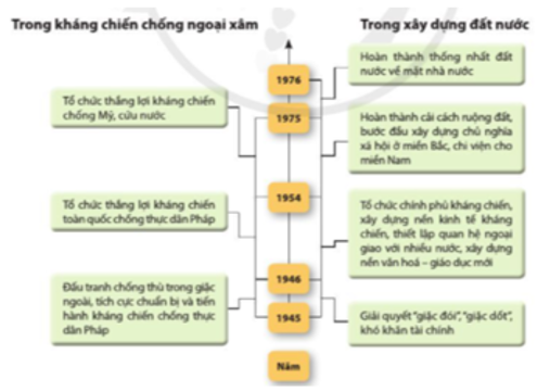 Chuyên đề Lịch sử 10 Nhà nước Việt Nam Dân chủ Cộng hòa (1945 – 1976) – Cánh diều (ảnh 1)