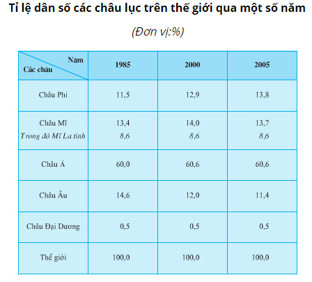 Giải Địa Lí 11 Bài 5 Tiết 1: Một số vấn đề của Châu Phi (ảnh 1)