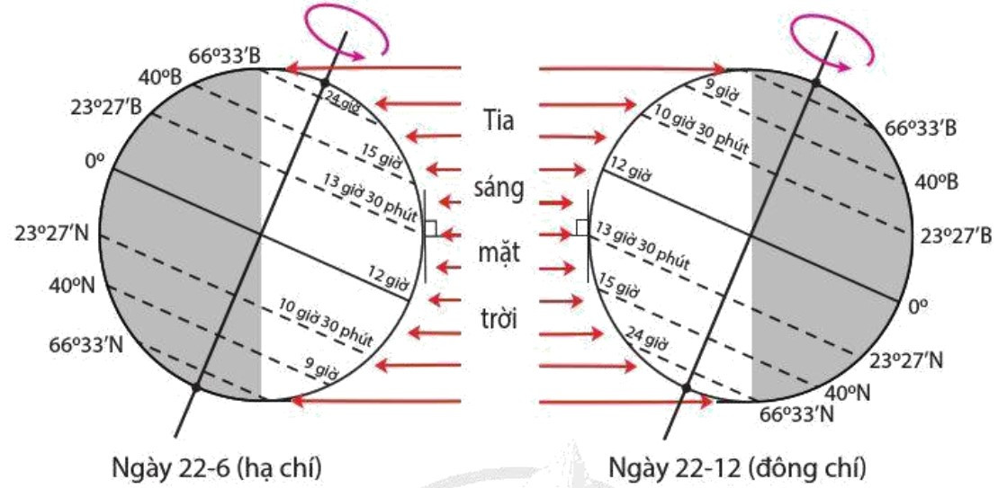 Lý thuyết Địa lí 10 Bài 4: Hệ quả địa lí các chuyển động chính của Trái Đất - Cánh diều (ảnh 1)