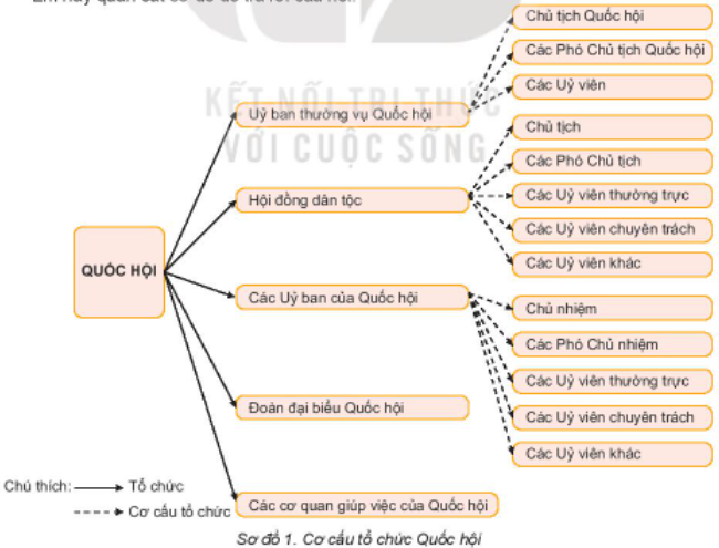 Pháp luật 10 Bài 21: Quốc hội, chủ tịch nước, chính phủ nước Cộng hòa xã hội Chủ nghĩa Việt Nam | Kết nối tri thức (ảnh 4)