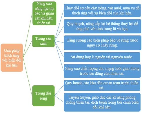 Chuyên đề Địa lí 10 Ứng phó với biến đổi khí hậu – Kết nối tri thức (ảnh 1)