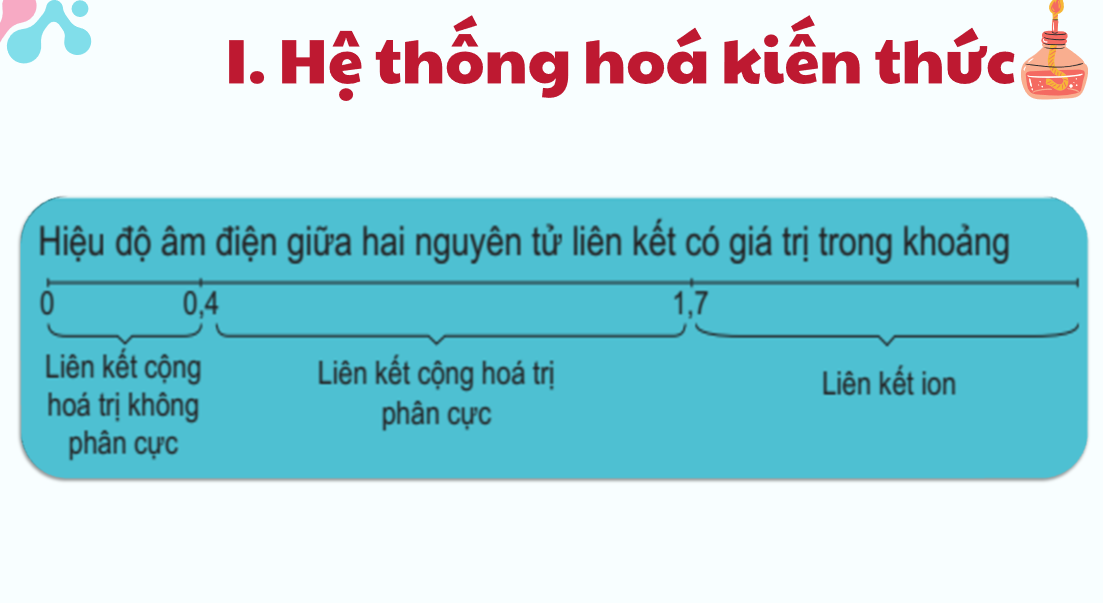 Giáo án điện tử Ôn tập chương 3| Bài giảng PPT Hóa học 10 Kết nối tri thức (ảnh 1)