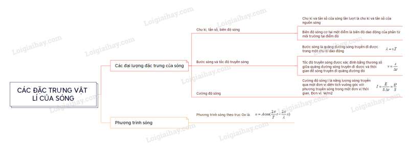 Lý thuyết Các đặc trưng vật lí của sóng (Chân trời sáng tạo 2023) hay, chi tiết | Vật Lí 11 (ảnh 2)