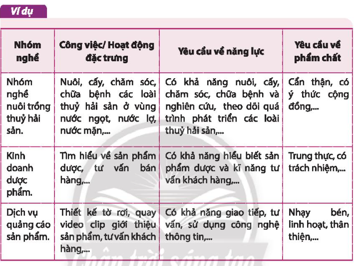 HĐTN 10 Chủ đề 7: Tìm hiểu hoạt động sản xuất, kinh doanh, dịch vụ của địa phương - Chân trời sáng tạo (ảnh 1)