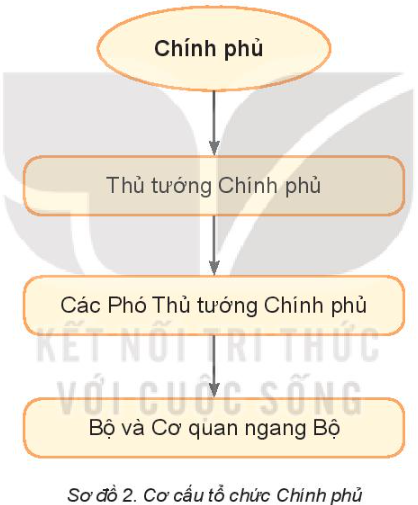 Pháp luật 10 Bài 21: Quốc hội, chủ tịch nước, chính phủ nước Cộng hòa xã hội Chủ nghĩa Việt Nam | Kết nối tri thức (ảnh 9)