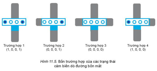 Chuyên đề Tin học 10 Bài 11: Dẫn đường tự động cho robot - Kết nối tri thức (ảnh 1)