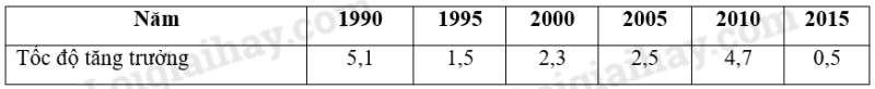 SBT Địa lí 11 Bài 9 Tiết 1: Tự nhiên dân cư và tình hình phát triển kinh tế | Giải SBT Địa lí lớp 11 (ảnh 13)