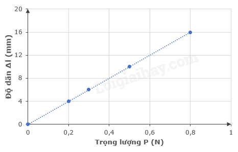 Vật Lí 10 Bài 23: Định luật Hooke | Giải Lí 10 Chân trời sáng tạo (ảnh 1)