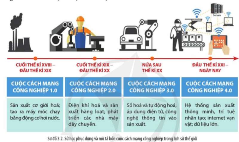 Lịch Sử 10 Bài 3: Sử học với các lĩnh vực khoa học khác | Cánh diều (ảnh 5)