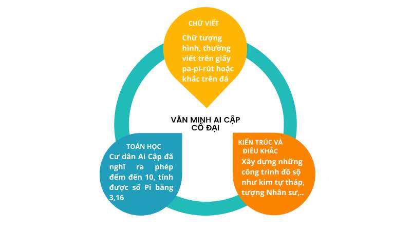 Lịch Sử 10 Bài 6: Một số nền văn minh Phương Đông | Cánh diều (ảnh 5)