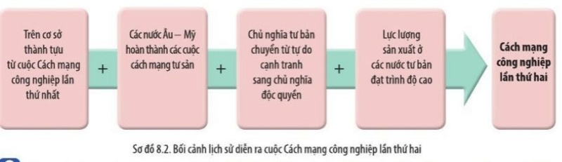 Lịch Sử 10 Bài 8: Cách mạng công nghiệp thời kì cận đại | Cánh diều (ảnh 5)