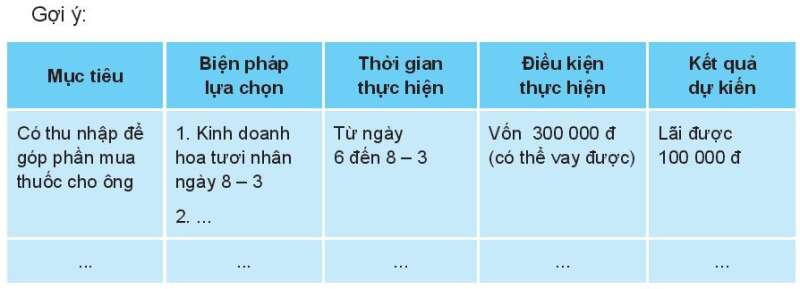 HĐTN lớp 10 Chủ đề 5: Trách nhiệm với gia đình | Kết nối tri thức (ảnh 5)