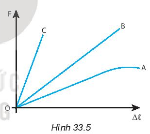 Vật Lí 10 Bài 33: Biến dạng của vật rắn | Giải Lí 10 Kết nối tri thức (ảnh 5)