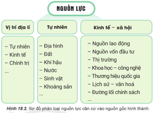 Địa Lí 10 Bài 18: Các nguồn lực phát triển kinh tế | Cánh diều (ảnh 2)