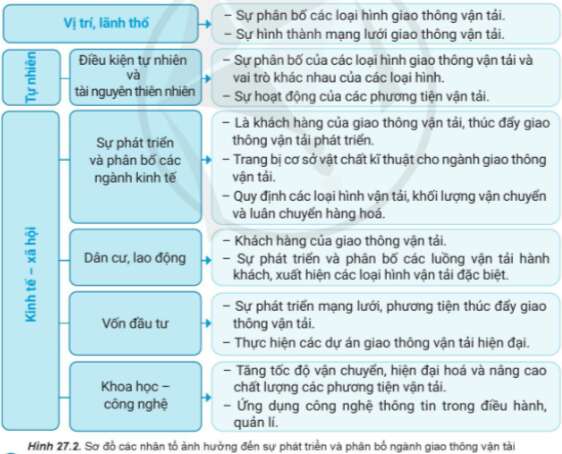 Địa Lí 10 Bài 27: Địa lí giao thông vận tải và bưu chính viễn thông | Cánh diều (ảnh 2)