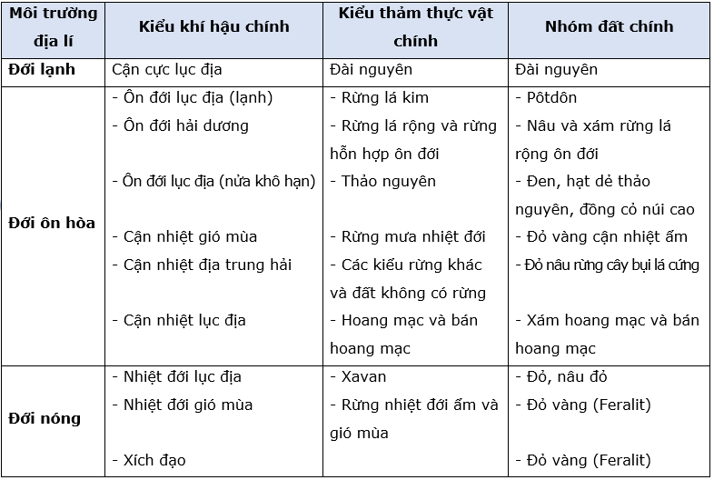 Địa Lí 10 Bài 16: Thực hành phân tích sự phân bố của đất và sinh vật trên Trái Đất | Chân trời sáng tạo (ảnh 3)