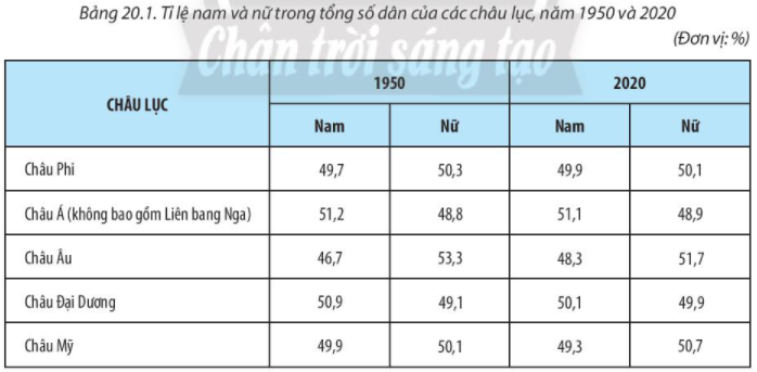 Địa Lí 10 Bài 20: Cơ cấu dân số | Chân trời sáng tạo (ảnh 2)