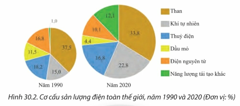 Địa Lí 10 Bài 30: Địa lí các ngành công nghiệp | Chân trời sáng tạo (ảnh 4)