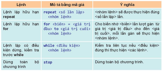 Chuyên đề Tin học 10 Bài 6: Chương trình điều khiển robot - Kết nối tri thức (ảnh 1)