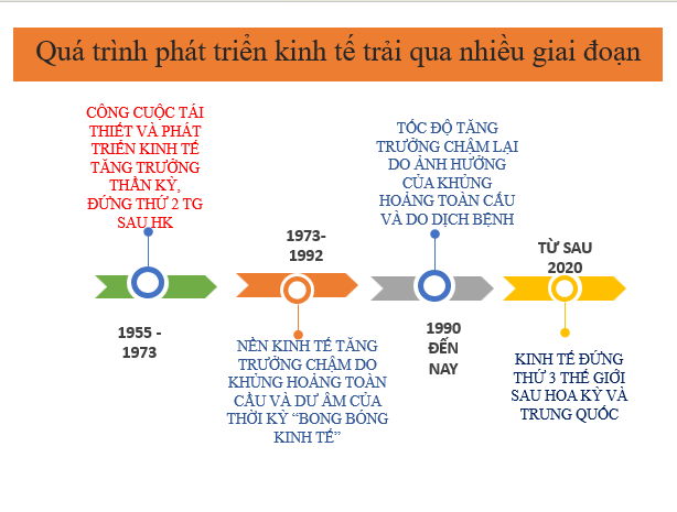 Giáo án điện tử Địa lí 11 Bài 23 (Chân trời sáng tạo): Kinh tế Nhật Bản| Bài giảng PPT Địa lí 11 (ảnh 1)