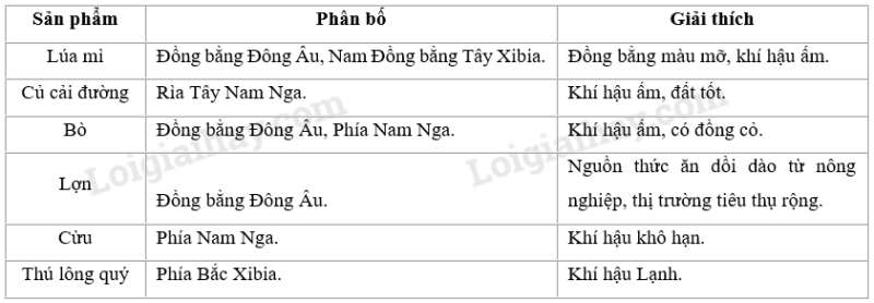 SBT Địa lí 11 Bài 8 Tiết 3: Thực hành: Tìm hiểu sự thay đổi GDP và phân bố nông nghiệp của Liên Bang Nga | Giải SBT Địa lí lớp 11 (ảnh 5)