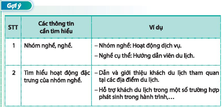 HĐTN 10 Chủ đề 7: Tìm hiểu hoạt động sản xuất, kinh doanh, dịch vụ của địa phương - Chân trời sáng tạo (ảnh 1)